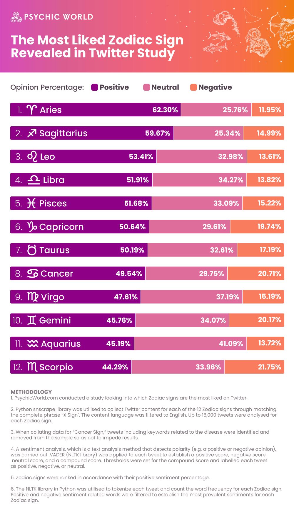 PsychicWorld The Most Liked Zodiac Sign Revealed In Twitter Study 